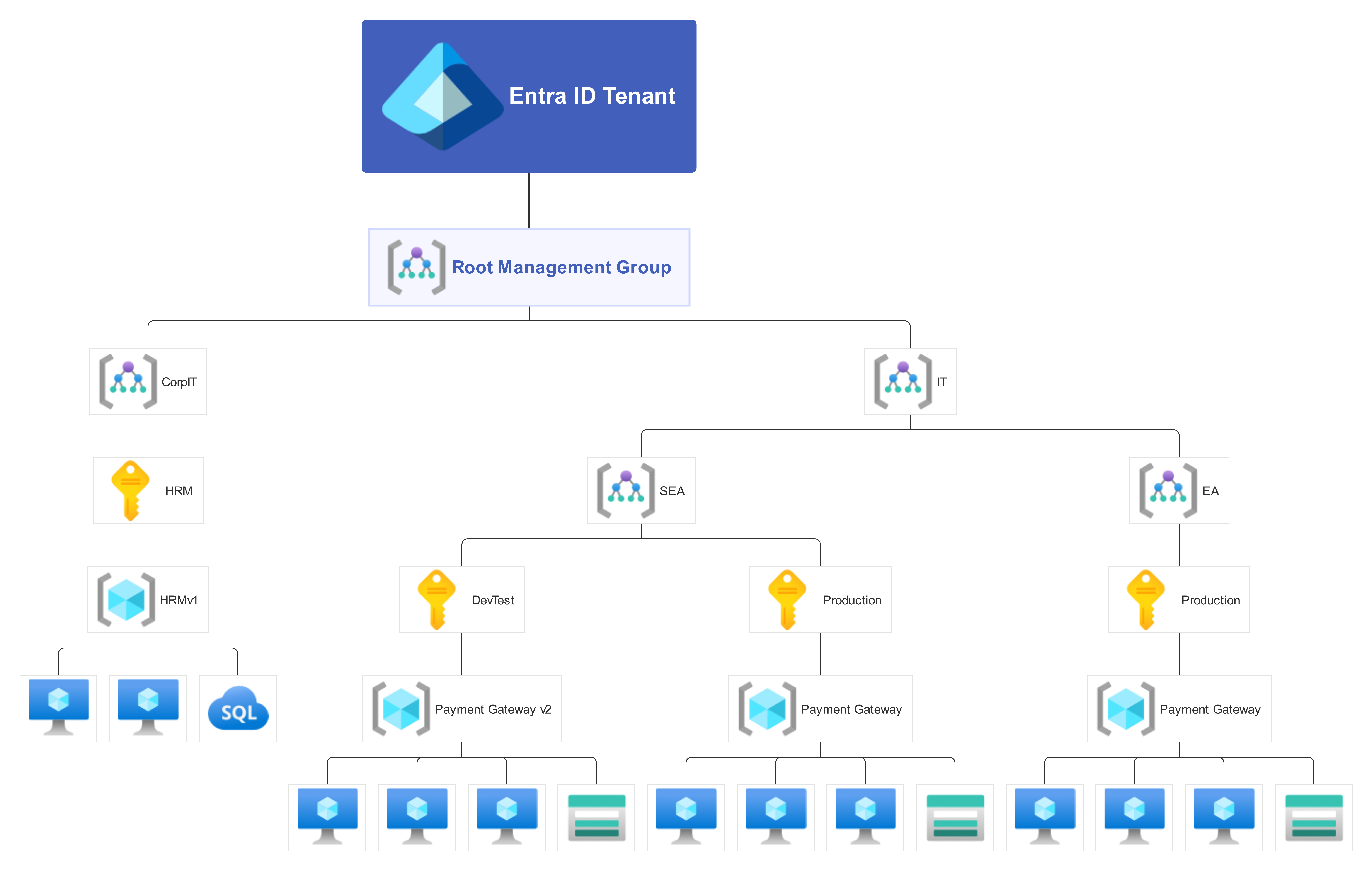 Azure Governance Map